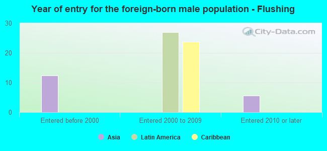 Year of entry for the foreign-born male population - Flushing