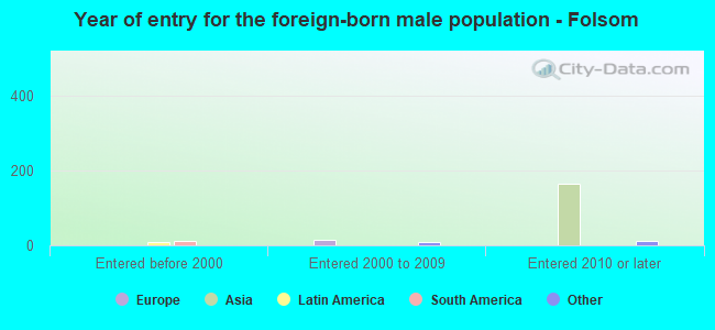 Year of entry for the foreign-born male population - Folsom