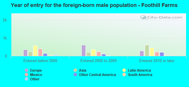 Year of entry for the foreign-born male population - Foothill Farms