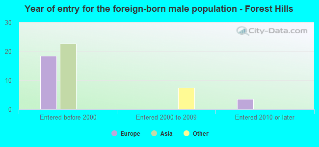 Year of entry for the foreign-born male population - Forest Hills