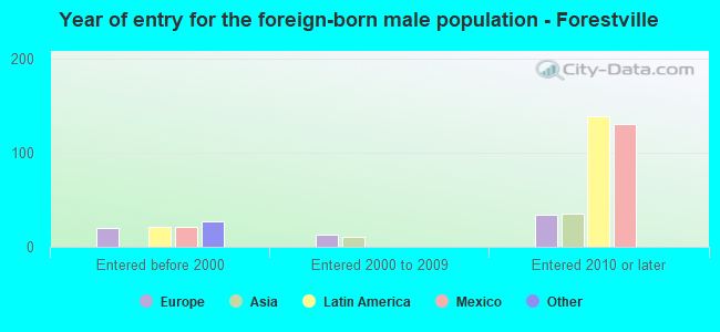 Year of entry for the foreign-born male population - Forestville