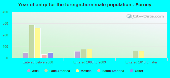 Year of entry for the foreign-born male population - Forney