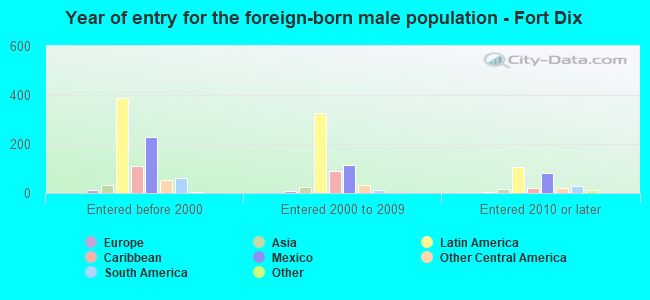 Year of entry for the foreign-born male population - Fort Dix