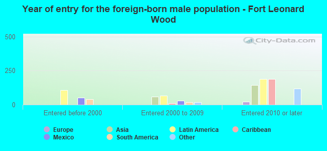Year of entry for the foreign-born male population - Fort Leonard Wood