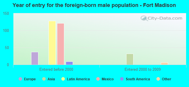 Year of entry for the foreign-born male population - Fort Madison