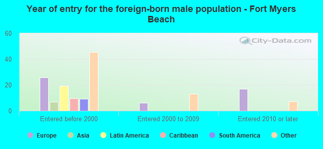 Year of entry for the foreign-born male population - Fort Myers Beach
