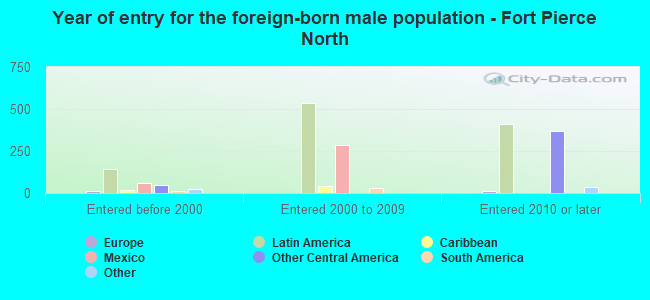 Year of entry for the foreign-born male population - Fort Pierce North