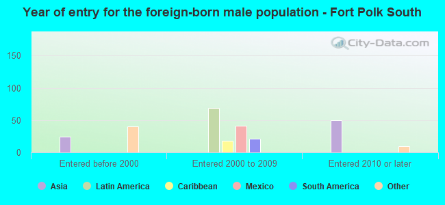 Year of entry for the foreign-born male population - Fort Polk South