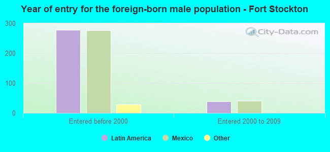 Year of entry for the foreign-born male population - Fort Stockton