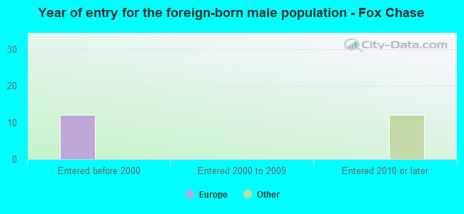 Year of entry for the foreign-born male population - Fox Chase