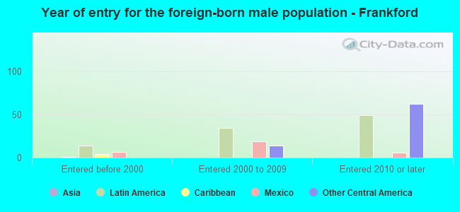 Year of entry for the foreign-born male population - Frankford