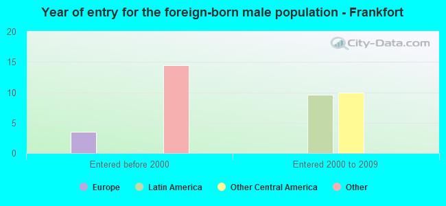 Year of entry for the foreign-born male population - Frankfort