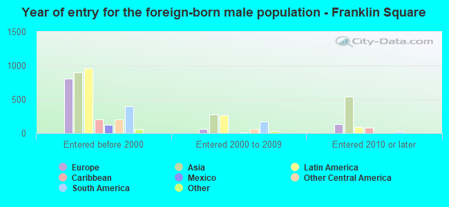 Year of entry for the foreign-born male population - Franklin Square
