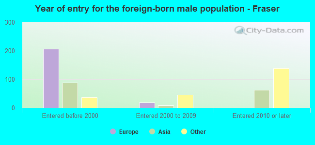 Year of entry for the foreign-born male population - Fraser