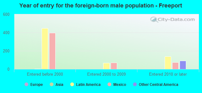 Year of entry for the foreign-born male population - Freeport