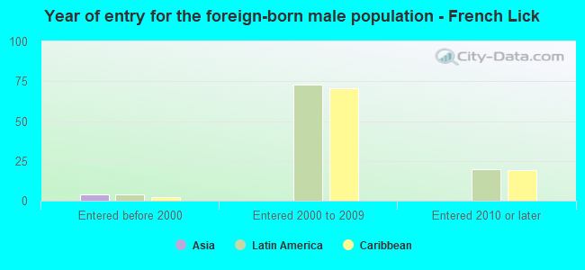 Year of entry for the foreign-born male population - French Lick