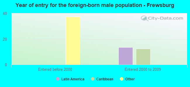Year of entry for the foreign-born male population - Frewsburg