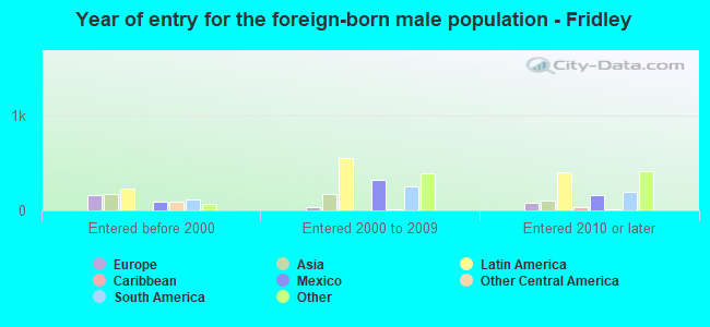 Year of entry for the foreign-born male population - Fridley