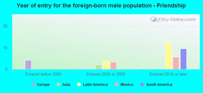 Year of entry for the foreign-born male population - Friendship