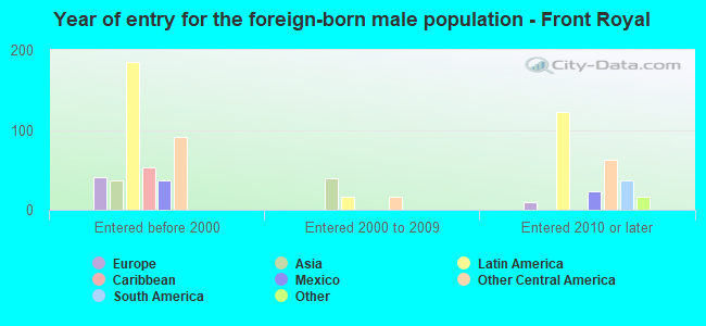 Year of entry for the foreign-born male population - Front Royal