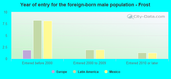 Year of entry for the foreign-born male population - Frost