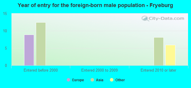 Year of entry for the foreign-born male population - Fryeburg