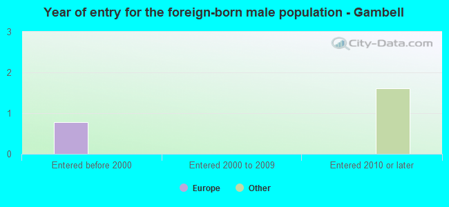 Year of entry for the foreign-born male population - Gambell