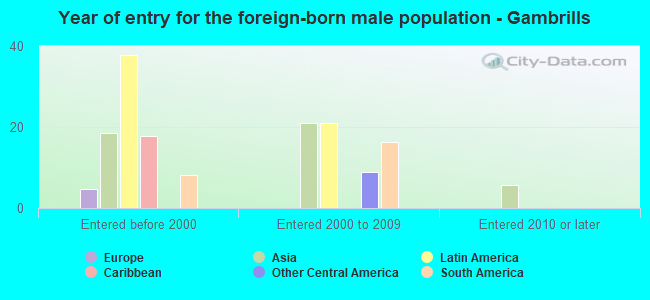 Year of entry for the foreign-born male population - Gambrills
