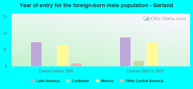 Year of entry for the foreign-born male population - Garland