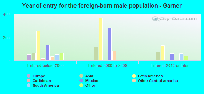 Year of entry for the foreign-born male population - Garner