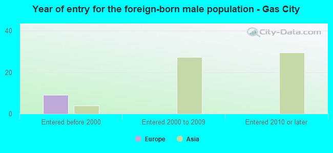 Year of entry for the foreign-born male population - Gas City