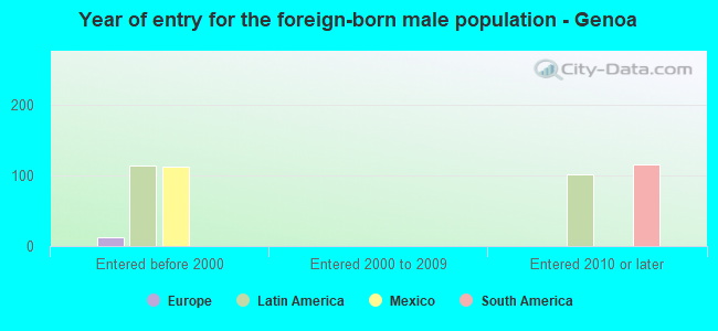 Year of entry for the foreign-born male population - Genoa