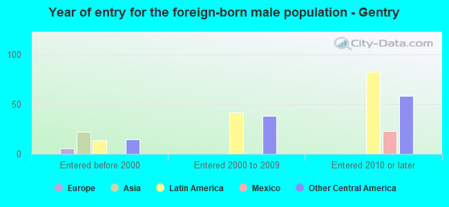 Year of entry for the foreign-born male population - Gentry