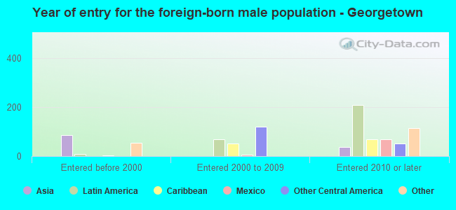 Year of entry for the foreign-born male population - Georgetown