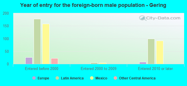 Year of entry for the foreign-born male population - Gering