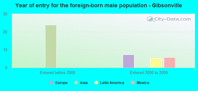 Year of entry for the foreign-born male population - Gibsonville