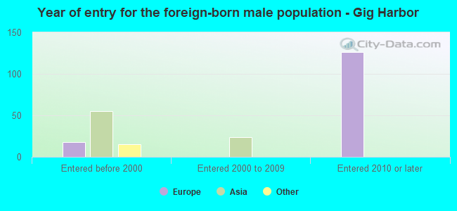 Year of entry for the foreign-born male population - Gig Harbor