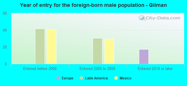 Year of entry for the foreign-born male population - Gilman