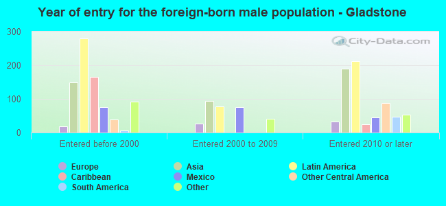 Year of entry for the foreign-born male population - Gladstone