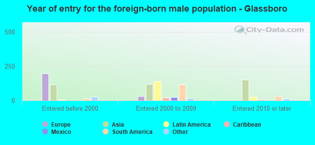 Year of entry for the foreign-born male population - Glassboro