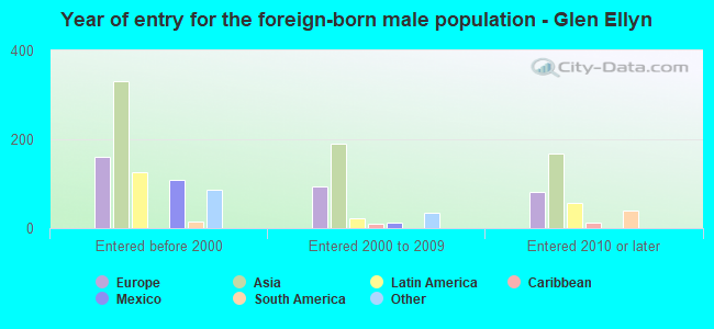 Year of entry for the foreign-born male population - Glen Ellyn