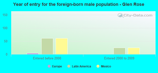 Year of entry for the foreign-born male population - Glen Rose