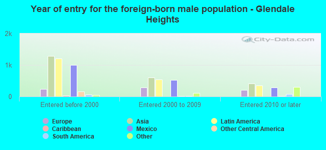 Year of entry for the foreign-born male population - Glendale Heights