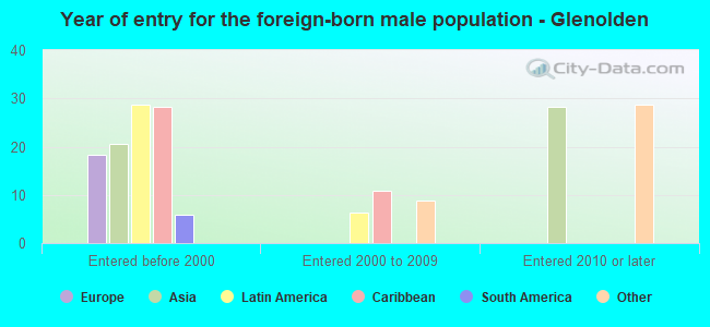 Year of entry for the foreign-born male population - Glenolden