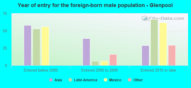 Year of entry for the foreign-born male population - Glenpool