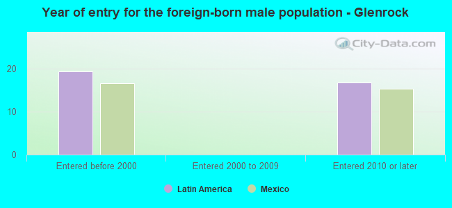 Year of entry for the foreign-born male population - Glenrock