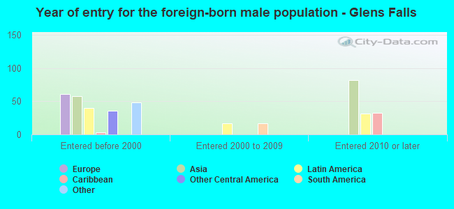 Year of entry for the foreign-born male population - Glens Falls