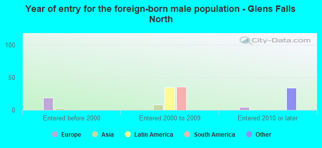 Year of entry for the foreign-born male population - Glens Falls North