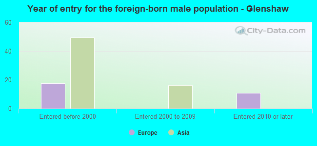 Year of entry for the foreign-born male population - Glenshaw