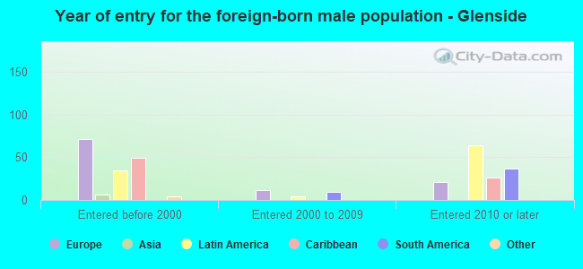 Year of entry for the foreign-born male population - Glenside